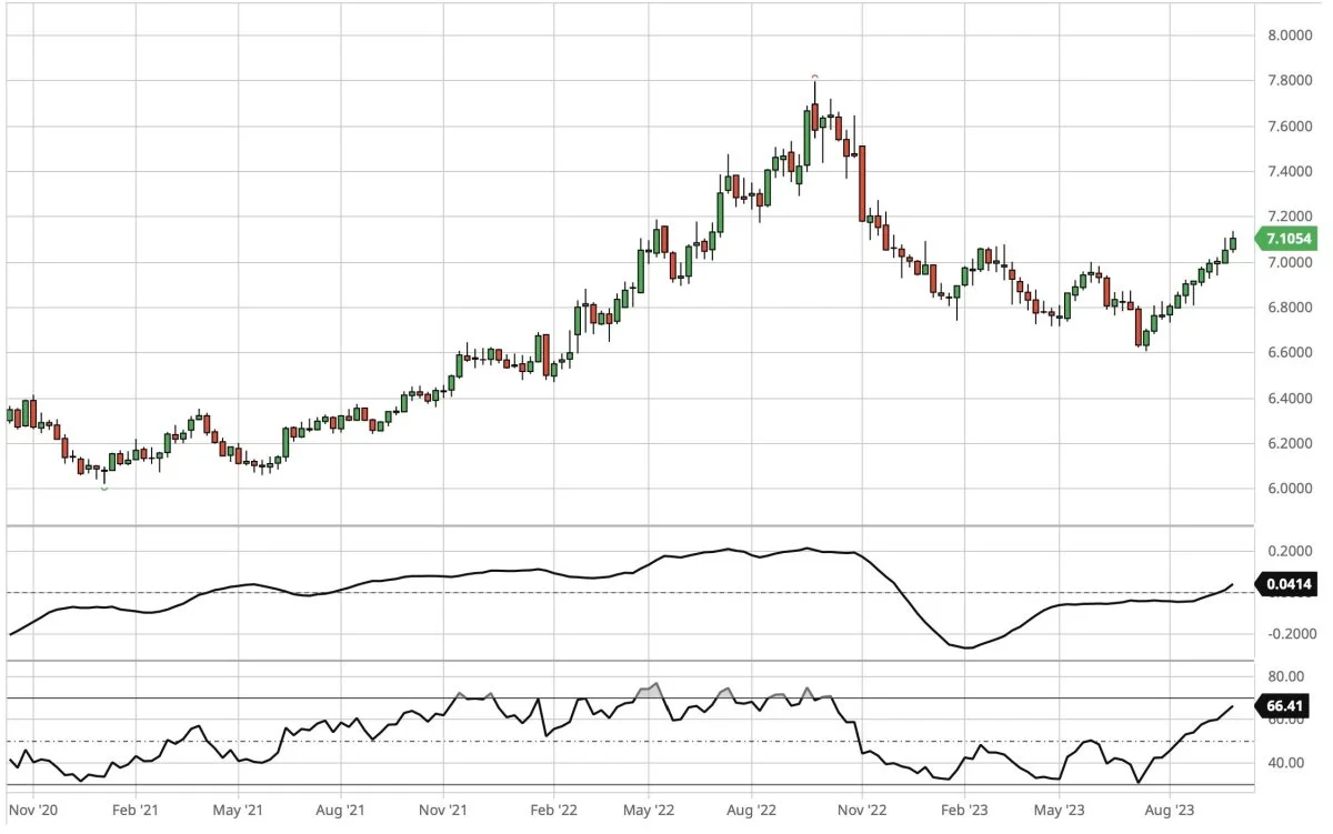 Ugegraf for USD i forhold til DKK. Dollarkursen fortsætter med at stige, efter at have brudt det vigtige top- og modstandsniveau i opadgående retning ved syv kroner. Dermed er trenden nu endegyldig op for dollarkursen overfor danske kroner.