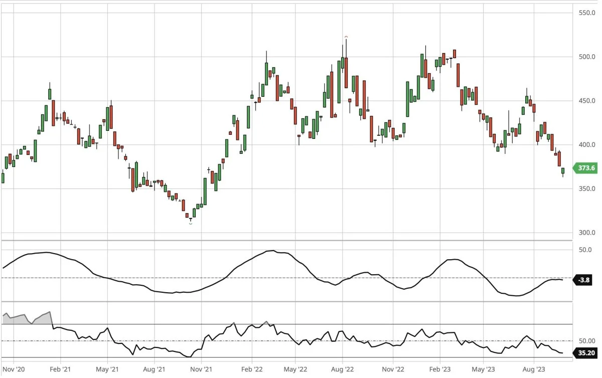 Dagsgraf for CBOT Sojaskrå, første position i dollar pr. short ton. Prisen for sojaskrå har for alvor brudt i nedadgående retning og er nu teknisk set i ned-trend.