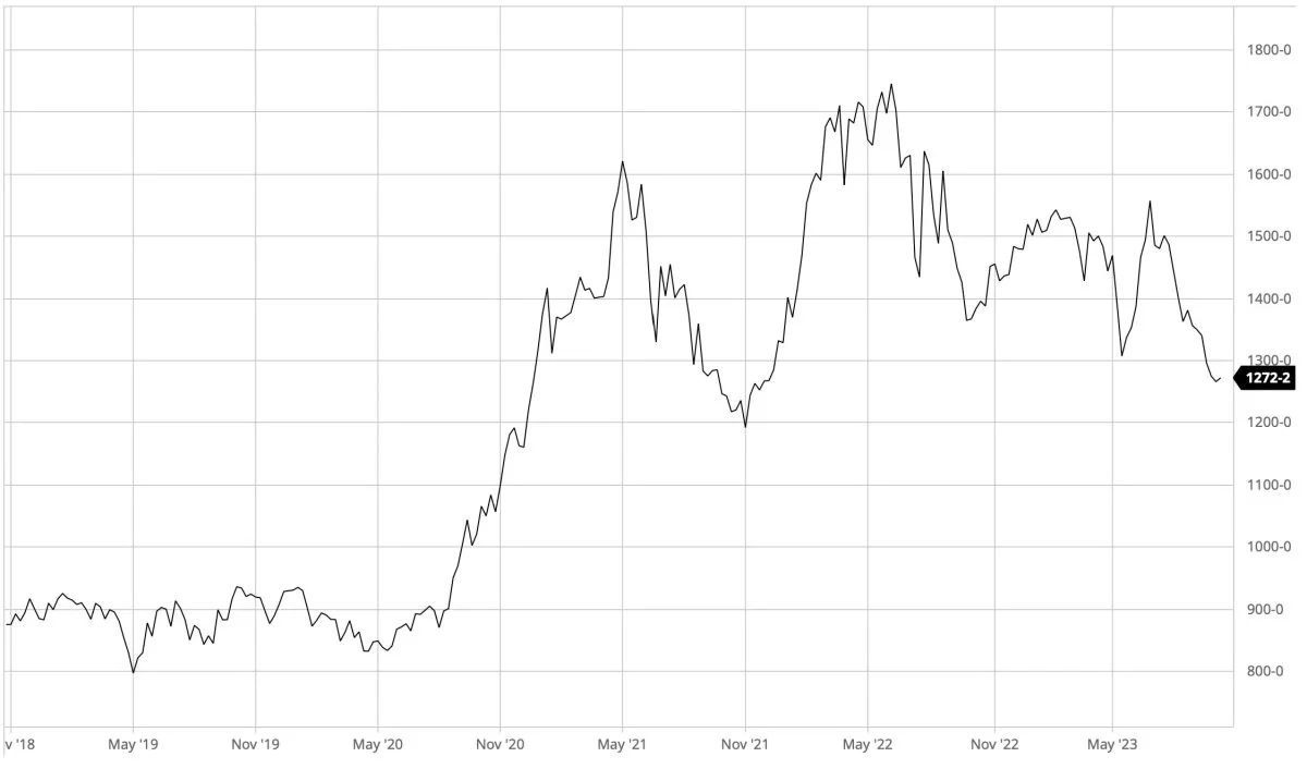 CBOT-sojabønner i US-cent pr. bushel

Prisen for sojabønner er nu definitivt gået tilbage i nedtrend. Det skyldes først og fremmest den igangværende amerikanske høst.