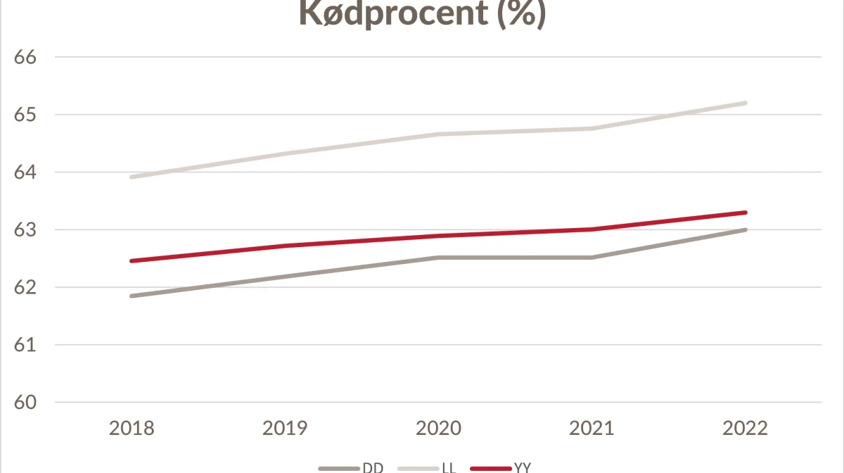 Graferne viser gennemsnitlige produktionsresultater for orner fra DanBreds afprøvning med henholdsvis DanBred Duroc, DanBred Yorkshire og DanBred Landrace fra år 2018 til år 2022 for egenskaberne slag-tegrisetilvækst (g pr. dag), kødprocent (procent) og fodereffektivitet (FEsv pr. kg tilvækst). Kilde: DanBred