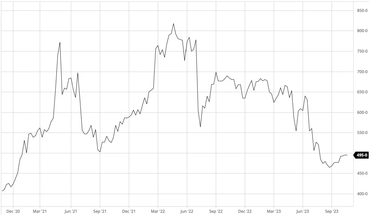 Ugegraf: CBOT Majs i US-cent pr. bushel. Den ledende amerikanske majspris på Chicago-børsen kan meget vel korrigere op på den korte bane. Men der er endnu ikke tegn til den store optur. Derimod tegner det til en længere periode med sidelæns handel.