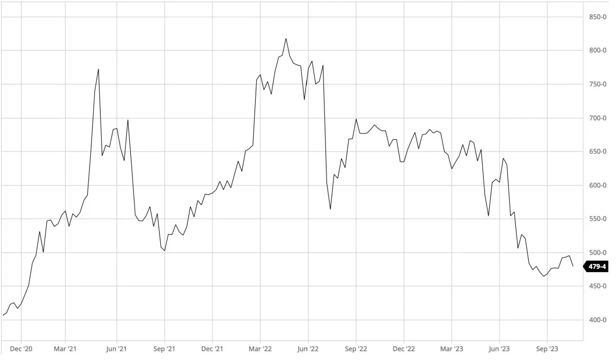 Ugegraf: CBOT Majs i US-cent pr. bushel. Det ser ikke ud til, at verden kommer til at mangle korn i den kommende tid. Det fremgår tydeligt af den ledende amerikanske majspris på Chicago-børsen, der fortsætter med at falde.