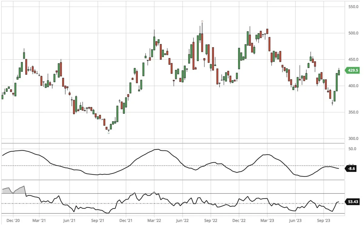 Dagsgraf for CBOT Sojaskrå, første position i dollar pr. short ton. Prisen for sojaskrå kommer op. Men den lange trend er fortsat nedadgående for den proteinholdige foderingrediens.