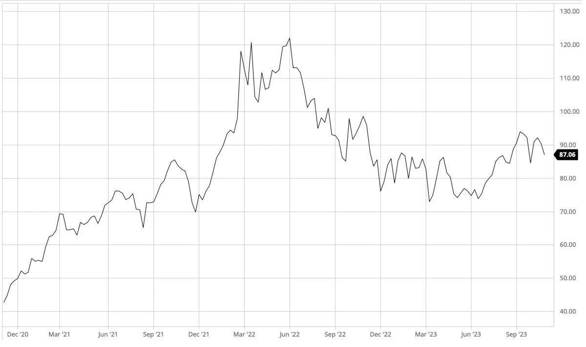 Brent-olie i dollar pr. tønde

Prisen for Brent-olie handler i sidelæns handel, og det ser ud til at fortsætte i lang tid fremover.
