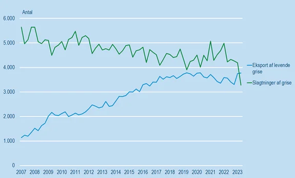 Slagtninger og eksport af levende grise, antal, 2007 – 2. kvt. 2023. Illustration: Danmarks Statistik