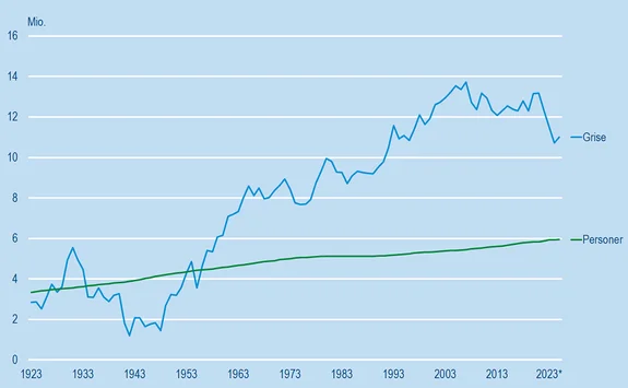 Antallet af grise og mennesker i Danmark gennem 100 år, 1923-2023K3. Foto: Danmarks Statistik