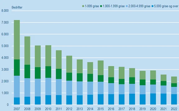 Bedrifter med grise i Danmark opgjort efter antal grise på bedriften, 2007-2022. Foto: Danmarks Statistik