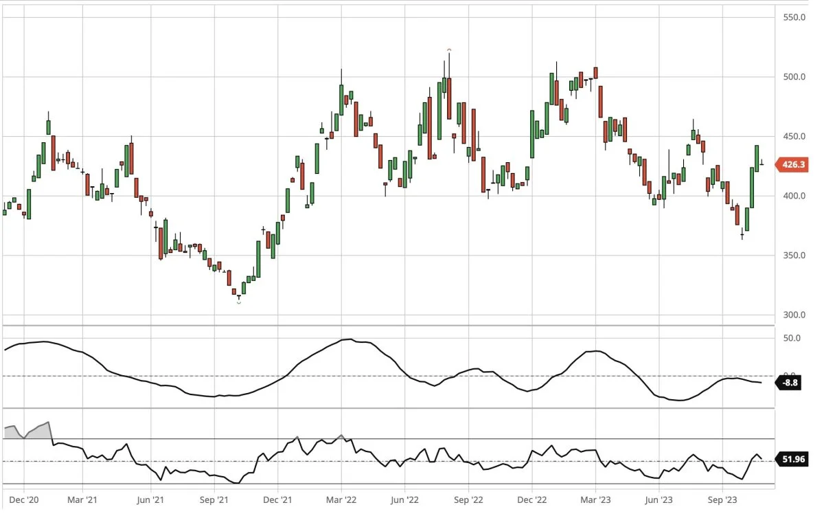 CBOT-sojaskrå, første position i dollar pr. short ton

Prisen for sojaskrå har godt nok været stigende de seneste uger. Men den lange trend er fortsat nedadgående for den proteinholdige foderingrediens.
