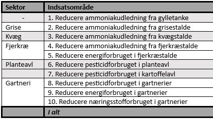 Miljøinvesteringer 2023 ansøgningstemaer – Sagro.