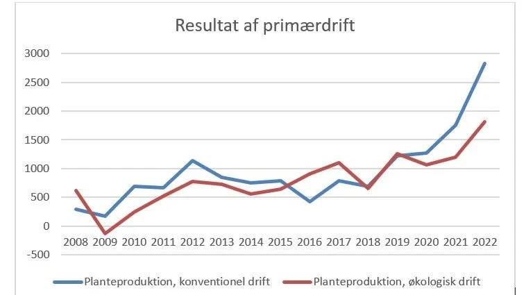 Driftsresultatet for konventionelt vs. økologisk planteproduktion over en årrække. 