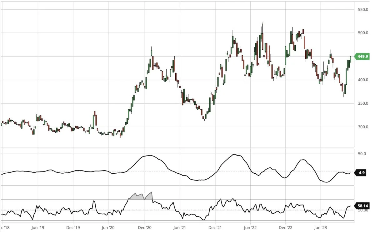 Dagsgraf for CBOT Sojaskrå, første position i dollar pr. short ton. Prisen for sojaskrå udviser styrketegn, men ligger på et højt niveau, og det opadgående prispotentiale er forholdsvis begrænset.