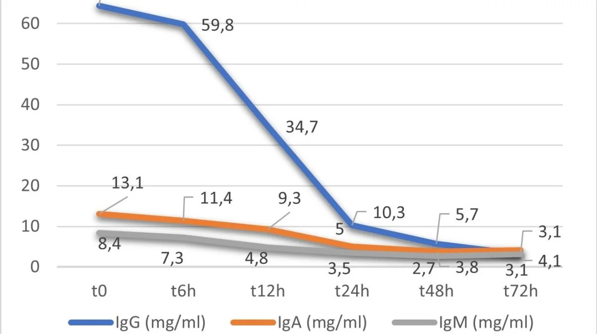 Grafen viser faldet i immunglobuliner, hvor immunglobulin G har det største fald. IgG er den, vi kan måle som brixtal. Kilde: Lallemand Nordic
