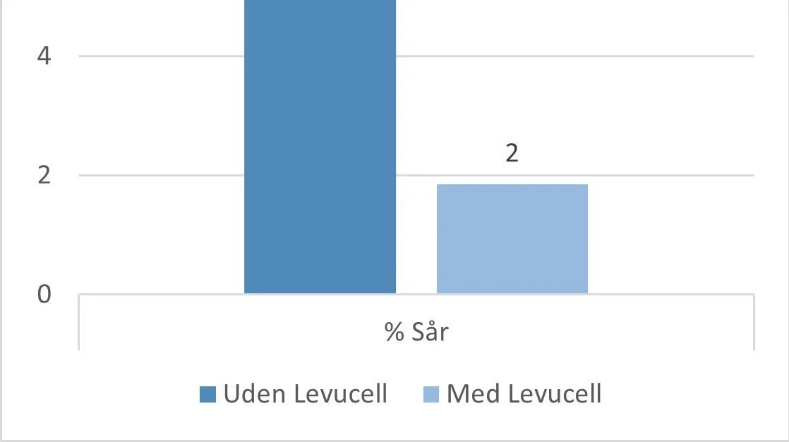 Liggesår hos søer før fravænning. Kilde: Lallemand Nordic