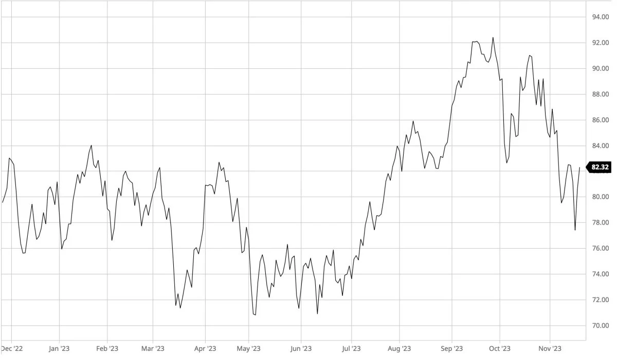 Ugegraf: Brent olie i dollar pr. tønde

Olieprisen kommer opad, efter Opec+ har meddelt, at de overvejer yderligere nedskæringer i landenes olieproduktion. 
