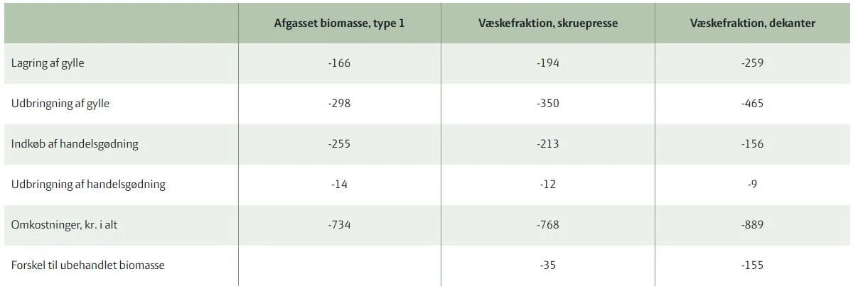 Tabellen viser effekten af separering af afgasset biomasse på en bedrift med slagtesvin, udtrykt som forskelle i omkostninger i kroner pr. hektar ved at bytte ubehandlet husdyrgødning til afgasset biomasse eller væskefraktion ved separering. Kilde: Seges Innovation