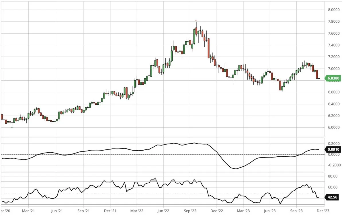 Ugegraf for USD i forhold til DKK

Dollarkursen finder lidt støtte efter en markant nedtur i sidste uge.
