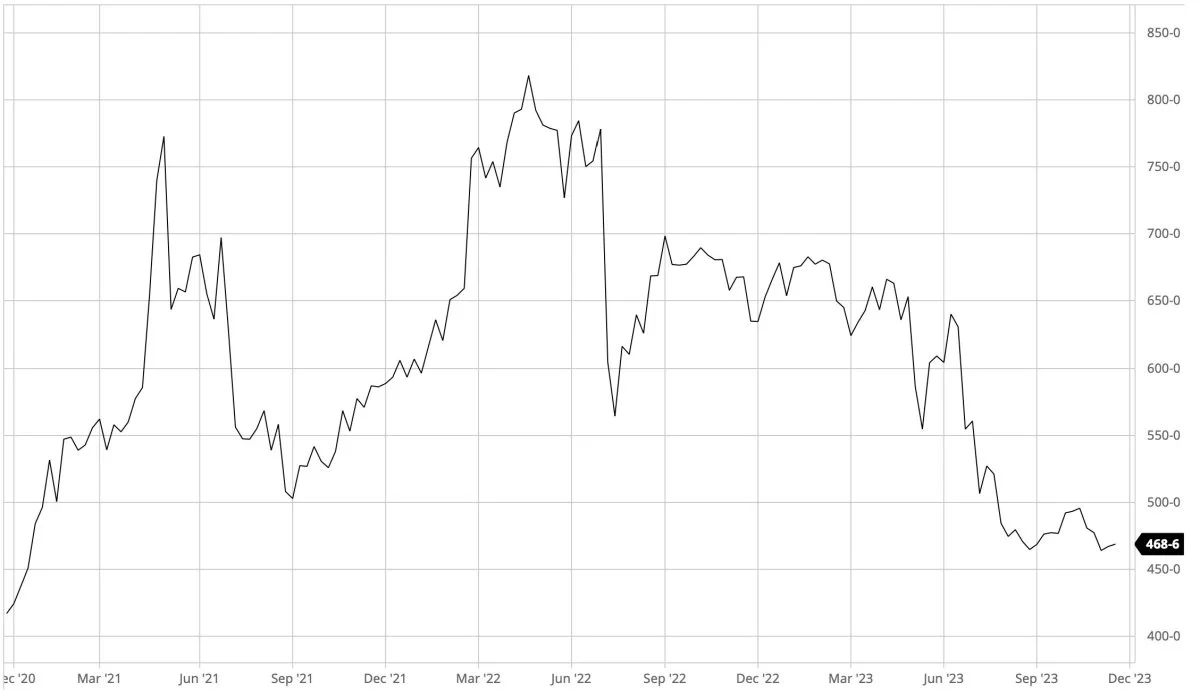Ugegraf: Cbot majs i US-cent pr. bushel

Prisen for den ledende amerikanske majspris på Chicago-børsen er meget i tvivl om retning. Det skyldes blandt andet, at den nye argentinske præsident har intentioner om at fjerne eksportafgifter på afgrøder. 
