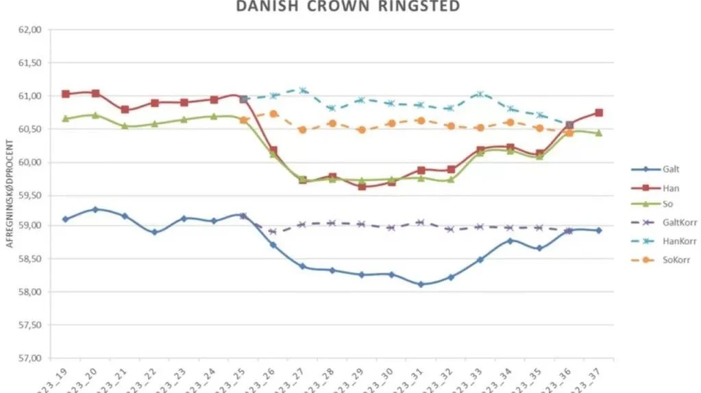 Figuren viser afregning for kødprocent hos Danish Crown i Ringsted med og uden korrektion for målefejl. Kilde: VKST