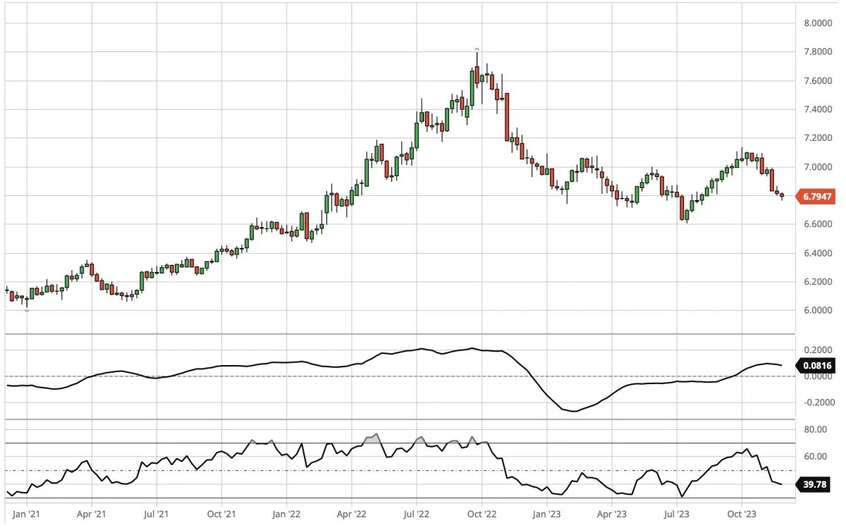 Ugegraf for USD i forhold til DKK

Dollarkursen er i kortsigtet ned-trend men den lange trend er fortsat opadgående.
