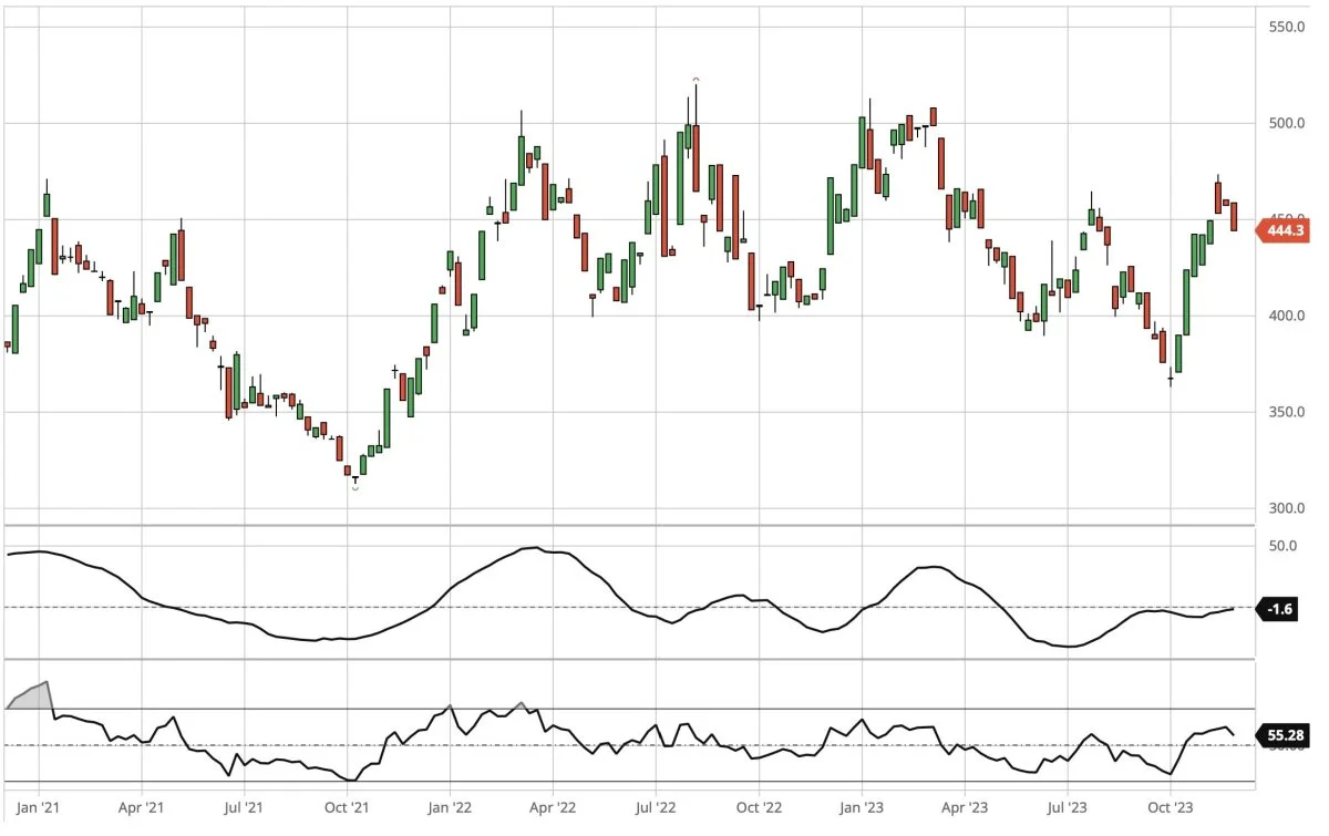 Dagsgraf for CBOT Sojaskrå, første position i dollar pr. short ton

Selvom prisen for sojaskrå korrigerer ned så er det for tidligt at tale om decideret op-trend. Dette sagt, så ligger prisen fortsat på et højt niveau og det opadgående prispotentiale er forholdsvis begrænset.
