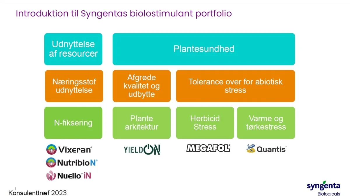 Nederst ses rækken af nye biostimulantprodukter, som Syngenta bringer på markedet i 2024 eller allerede er i handlen. De hjælper blandt andet til at fiksere luftens kvælstof til planten eller til bedre at tåle forskellige stress-former.