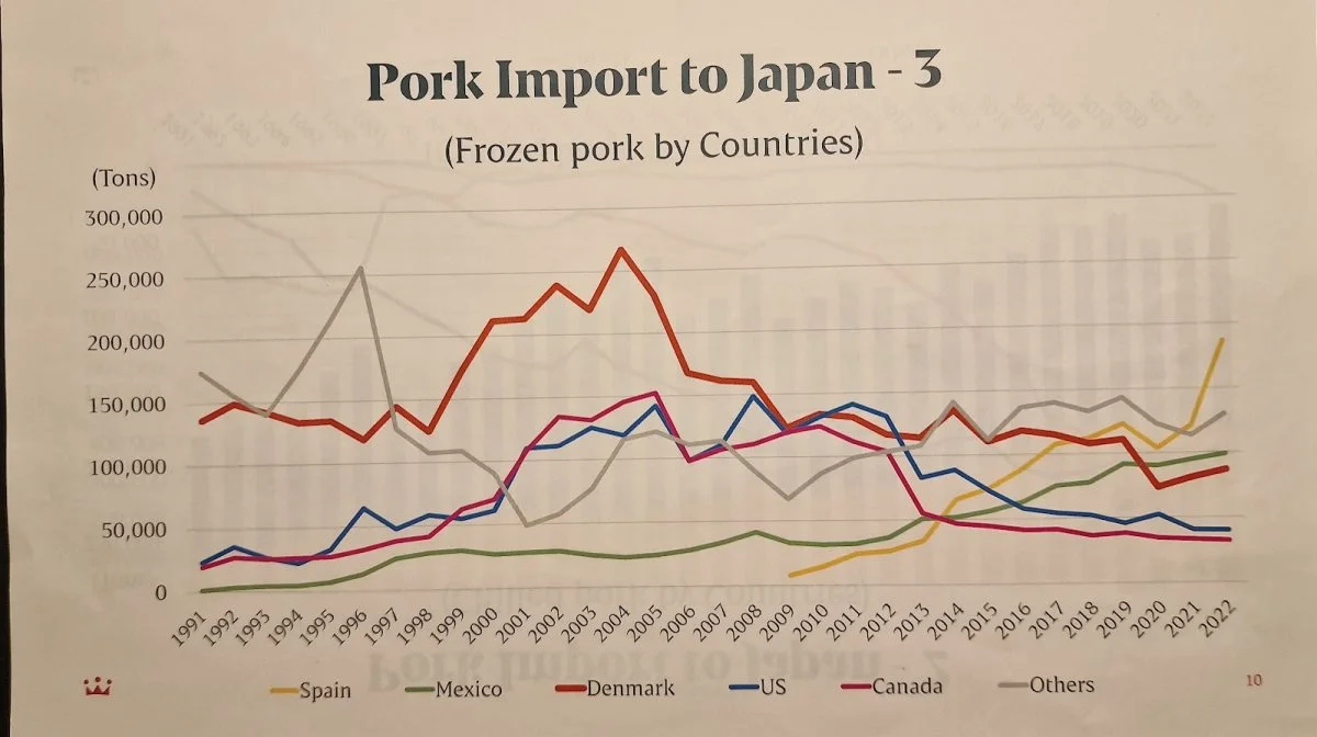 Denne graf blev præsenteret af Danish Crowns repræsentant i Japan, direktør Hiroyuki Kurahara og rystede de danske landmænd. I 2004 havde Danmark (mørkerød streg) en klar førsteplads, hvorfra Japan importerede deres svinekød. I 2022 er Danmark faldet langt ned til under Spanien (gul streg), Mexico (grøn streg) og flere andre lande. 