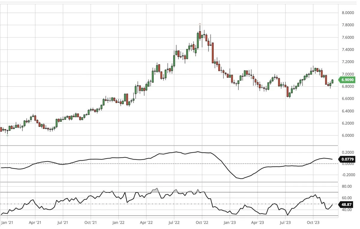 Ugegraf for USD i forhold til DKK
Dollarkursen har været stigende overfor danske kroner de seneste uger. Jeg fastholder derfor min købsanbefaling på dollar.