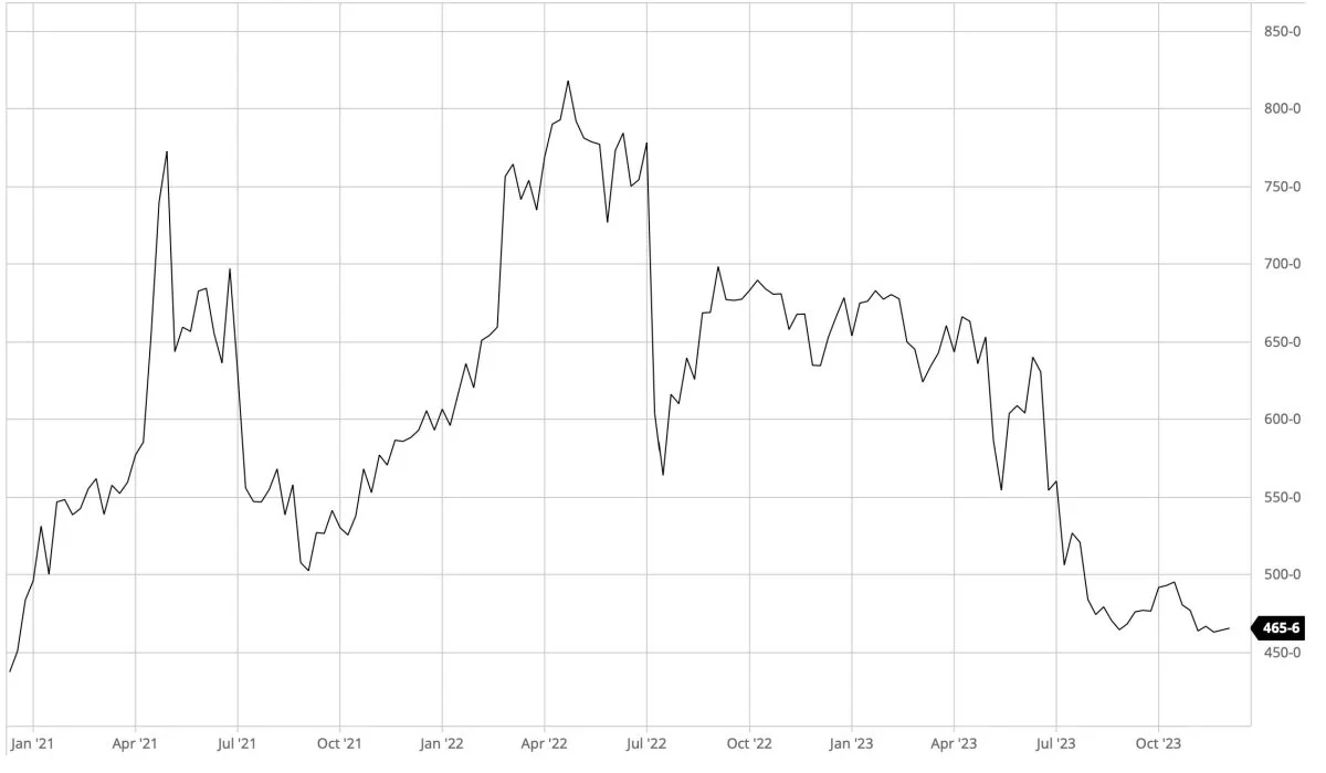 Ugegraf: Cbot Majs i US-cent pr. bushel. Der var ikke tale om de store overraskelser i denne måneds Wasde-rapport fra det amerikanske landbrugsministerium. Det giver sig også tilkende i blandt andet majsprisen på den amerikanske afgrødebørs i Chicago, der går noget til siden. 