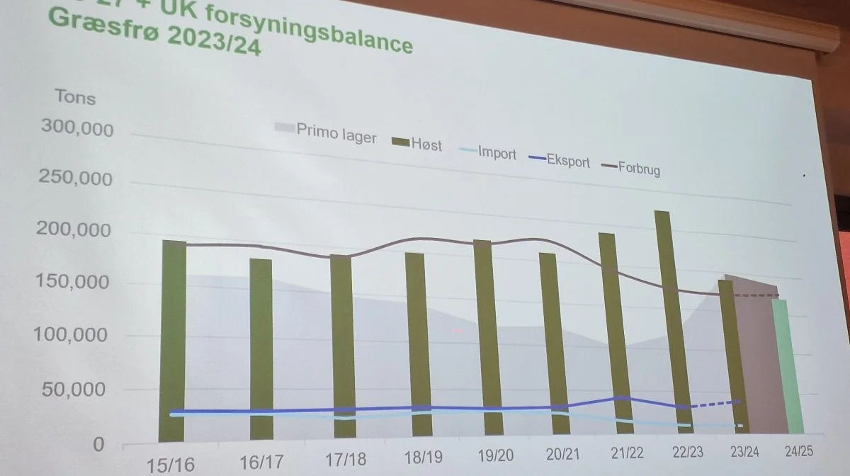 Den krævende udfordring for DLF er den grå skygge bag de høje høst-søjler. Skyggen viser de rekordstore lagre af frø i Europa.