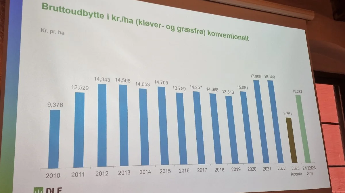 Driftsøkonomien i frøavlen falder betydeligt i forhold til de seneste par år.
- Bruttoudbytte i kroner pr. hektar bliver med 2023-acontopriser på 9.861 kroner mod de sidste to års udbytte på omkring 18.000 kroner, oplyser John Larsen. 