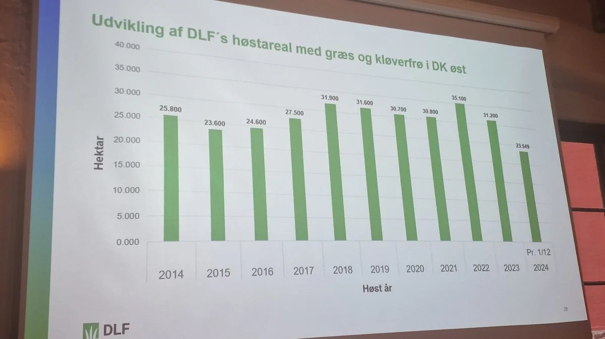 Høstarealet er i 2024 nede på godt 23.000 hektar i DLFs region øst mod over 35.000 hektar i 2022.