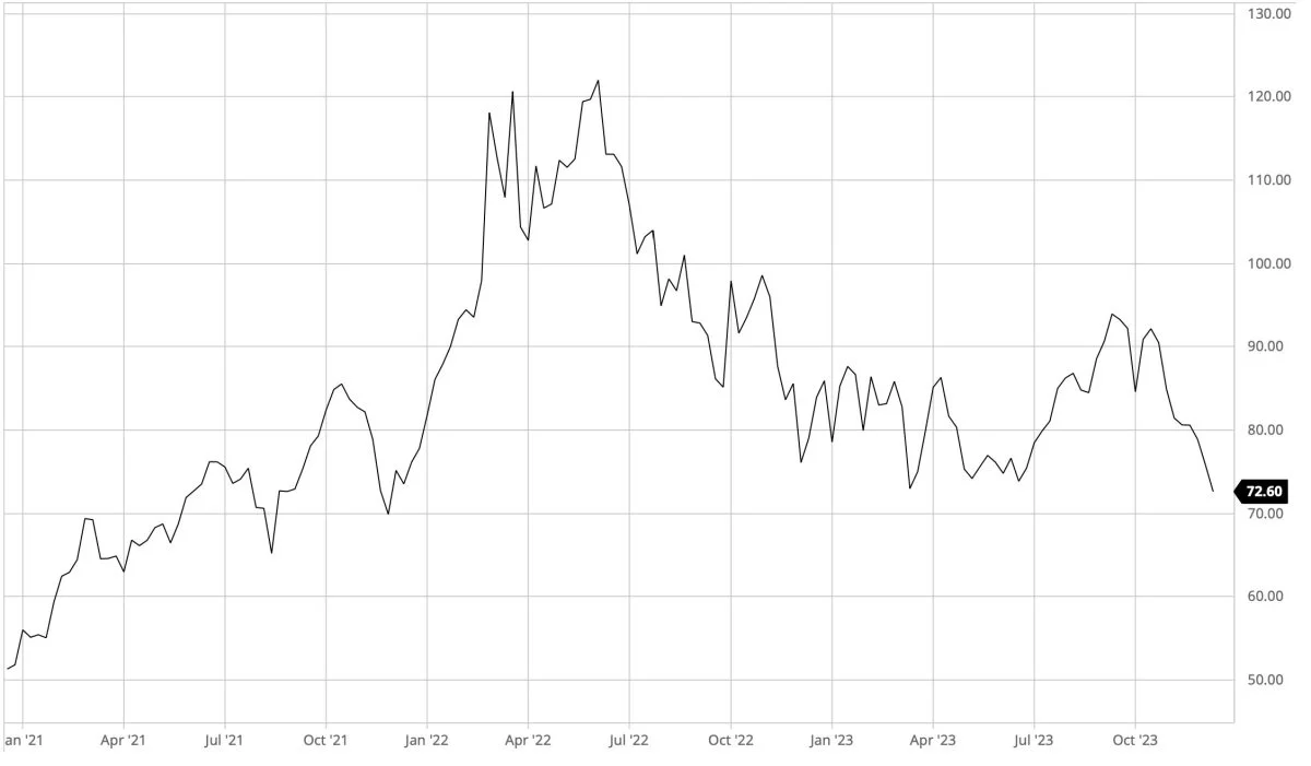 Ugegraf: Brent olie i dollar pr. tønde

Olieprisen er sat under et massivt pres i disse dage. Dette til trods for at de olieproducerende lande i Opec sammen med Rusland har reduceret i produktionen. 
