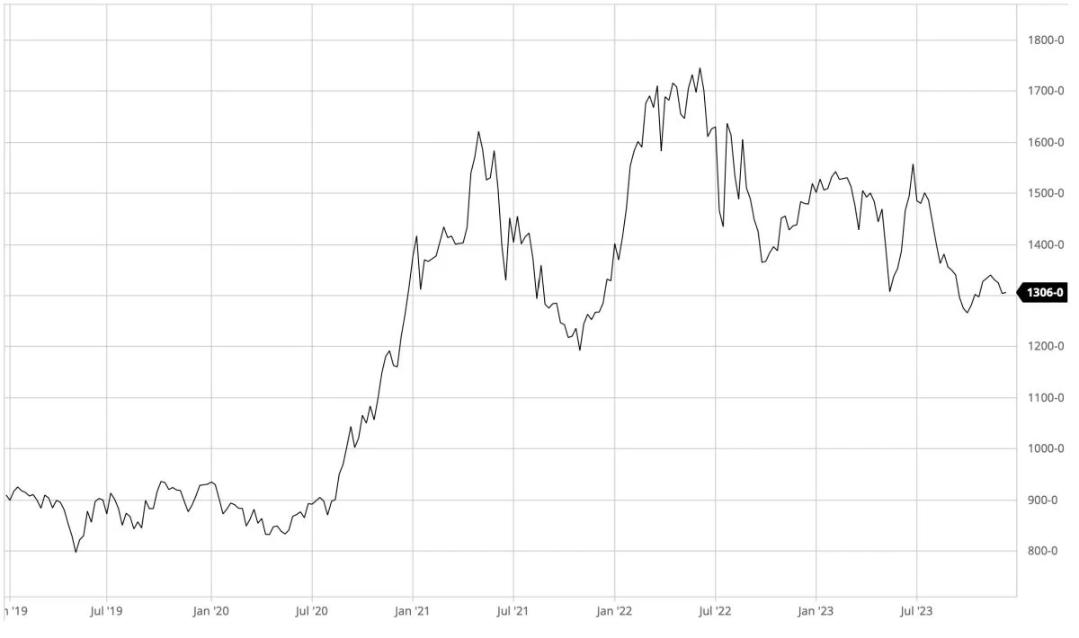 Ugegraf: Cbot sojabønner i US-cent pr. bushel

Prisen for sojabønner har været sat under pres på det seneste. Det skyldes blandt andet, at det nok ikke ser så slemt ud for den kommende brasilianske høst af sojabønner som tidligere frygtet. 

