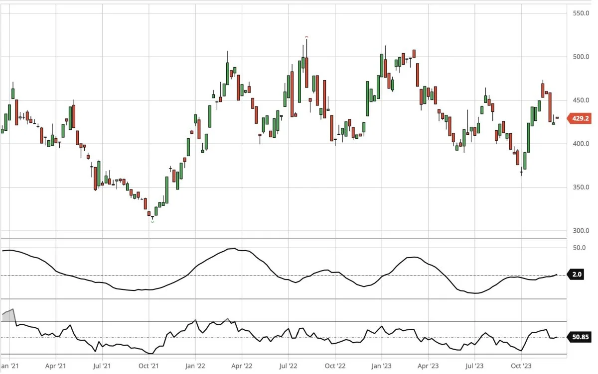 Dagsgraf for CBOT Sojaskrå, første position i dollar pr. short ton

Prisen for sojaskrå fandt lidt støtte i sidste uge, men falder igen i denne uge. Det peger dog fortsat ned, og prisen for sojaskrå ligger fortsat på et forholdsvis højt niveau. Derfor er det nedadgående potentiale fortsat større end muligheden for prisstigning.

