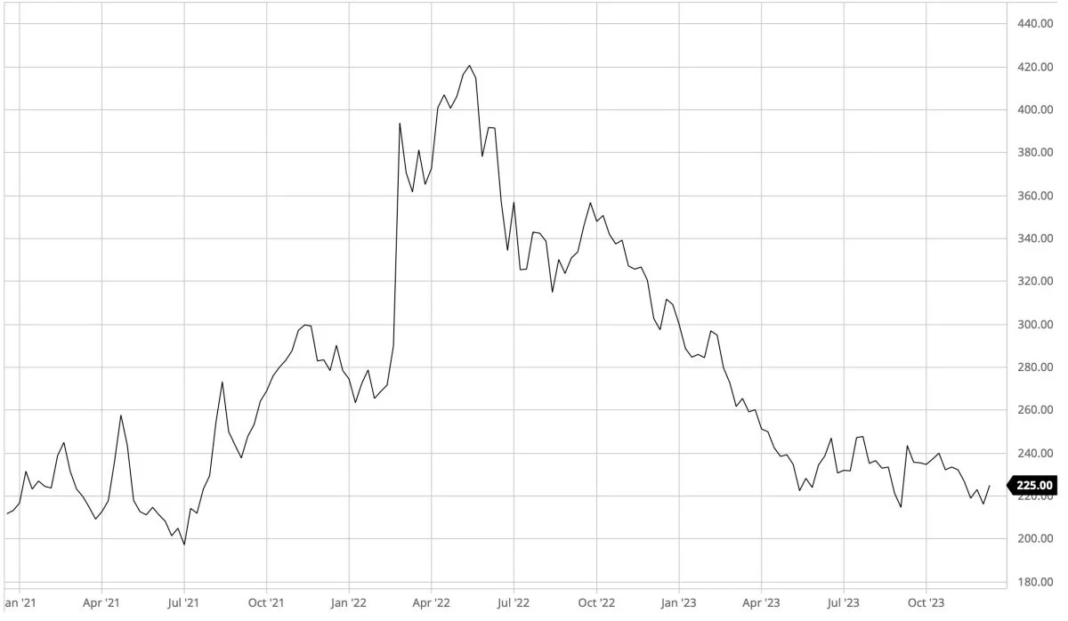 Ugegraf: Matif Hvede i euro pr. ton

Prisen for både rapsfrø og hvede bevæger sig meget stabilt i sidelæns handel for tiden. Den stabile sidelæns handel må forventes at fortsætte lang tid endnu set ud fra teknisk analyse. 
