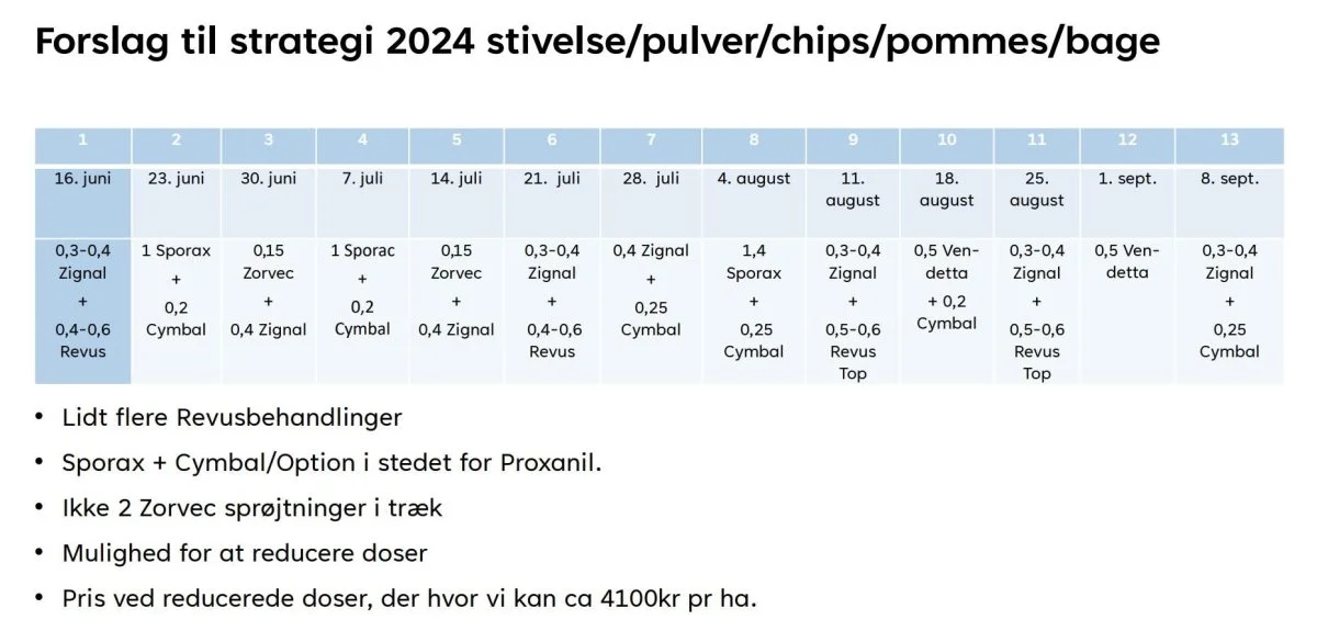 BJ-Agro er klar med deres bud på en skimmelstrategi for 2024. Kilde: BJ-Agro