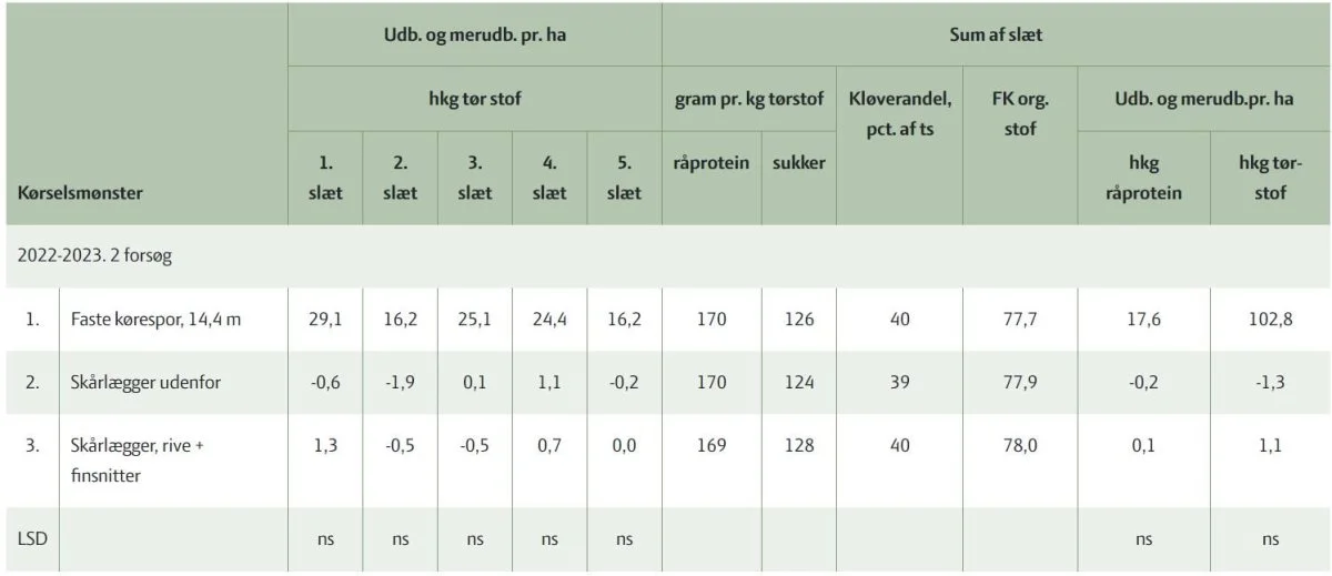 Tabellen opsummerer forsøgets resultater over de to år. De tre parceller leverer stort set samme udbytte, og de små forskelle, der er, er ikke signifikante. Kilde: Seges Innovation