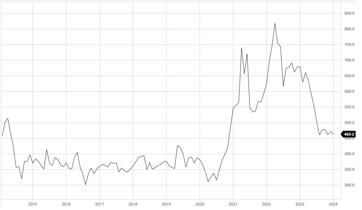 Ugegraf: Cbot majs i US-cent pr. bushel

Til trods for en halvering af majsprisen på Chicago-børsen hen over de seneste to år, så peger det fortsat nedad.
