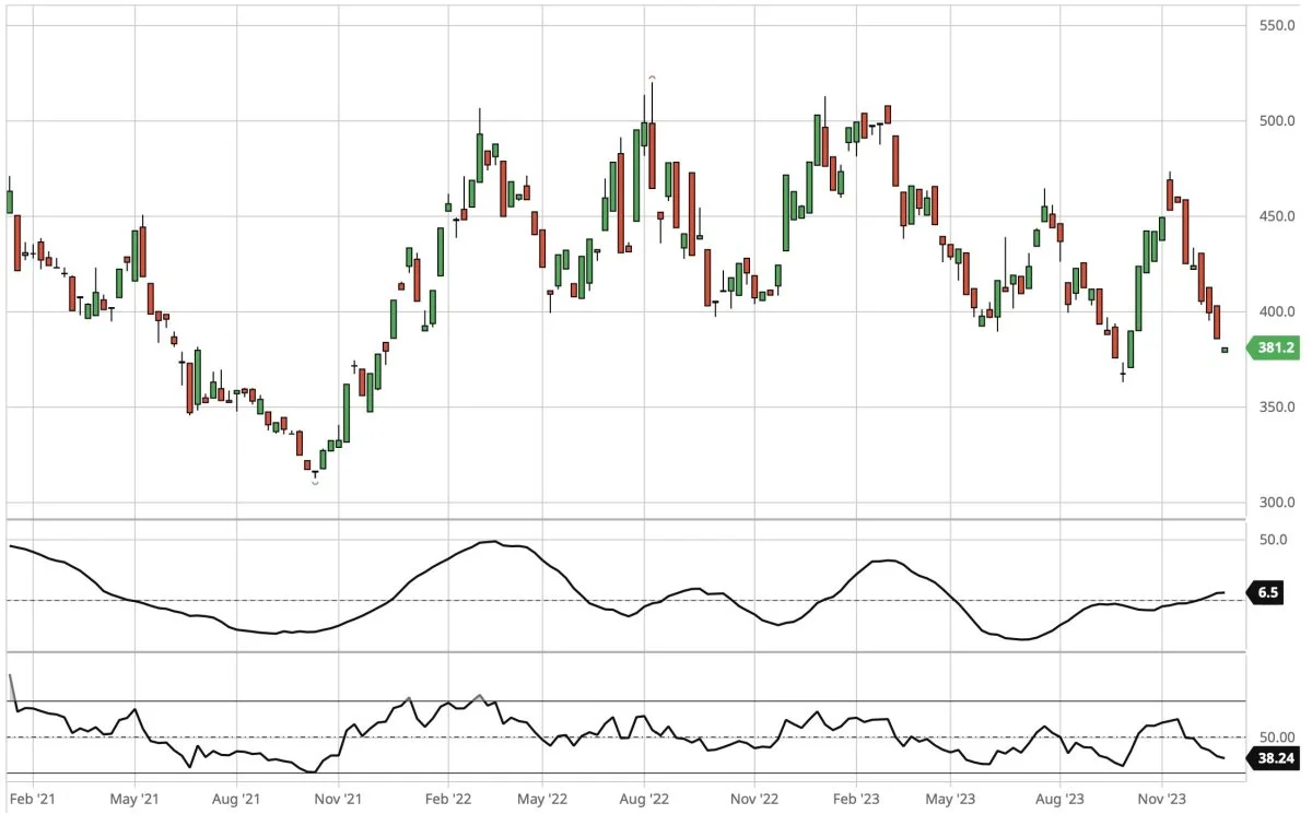 Dagsgraf for CBOT Sojaskrå, første position i dollar pr. short ton

Prisen for sojaskrå fortsætter nedturen, der for alvor begyndte tilbage i november måned sidste år
