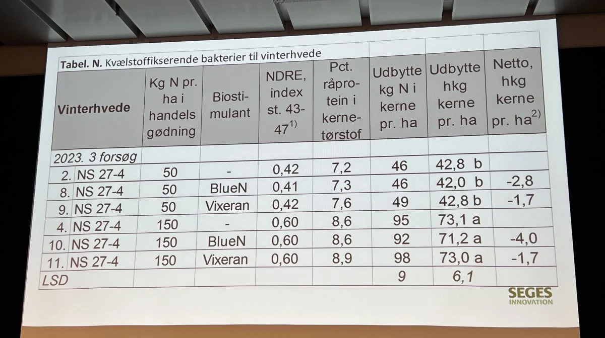 Kristian Furdal Nielsen gennemgik resultaterne af forsøg med kvælstofopsamlende biostimulanter, og konkluderede, at anvendelsen havde givet et negativt merudbytte. Foto: Kasper Stougård 