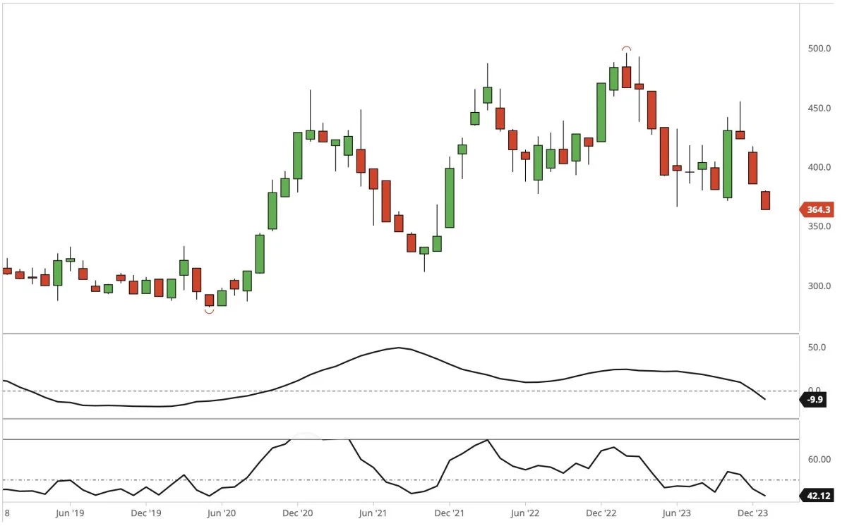 Månedsgraf for Cbot Sojaskrå, første position i dollar pr. short ton

Prisen for sojaskrå bryder i nedadgående retning, og det tyder på yderligere nedtur. Derfor fastholder jeg min anbefaling om langsigtet indkøb af sojaskrå.
