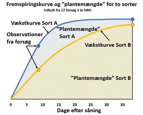 Figuren viser vækstkurver for to sorter, som de kan udledes af de seneste tre års sortsforsøg. - Arealet under vækstkurverne er en god måde at samle flere observationer om fremspiring, og det er det, vi benytter til at beregne et »fremspiringsindeks«, forklarer Henrik Møller.