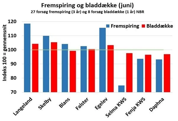 I figuren ses de beregnede fremspiringsindeks og indeks for plantedække for en række udvalgte sorter. Plantedækket er ikke observeret i alle forsøg, så i den beregning indgår kun data fra otte forsøg. Indeks 100 er et gennemsnit af alle sorter. Indeks over 100 er derfor godt, mens under 100 er dårligere end gennemsnittet.
