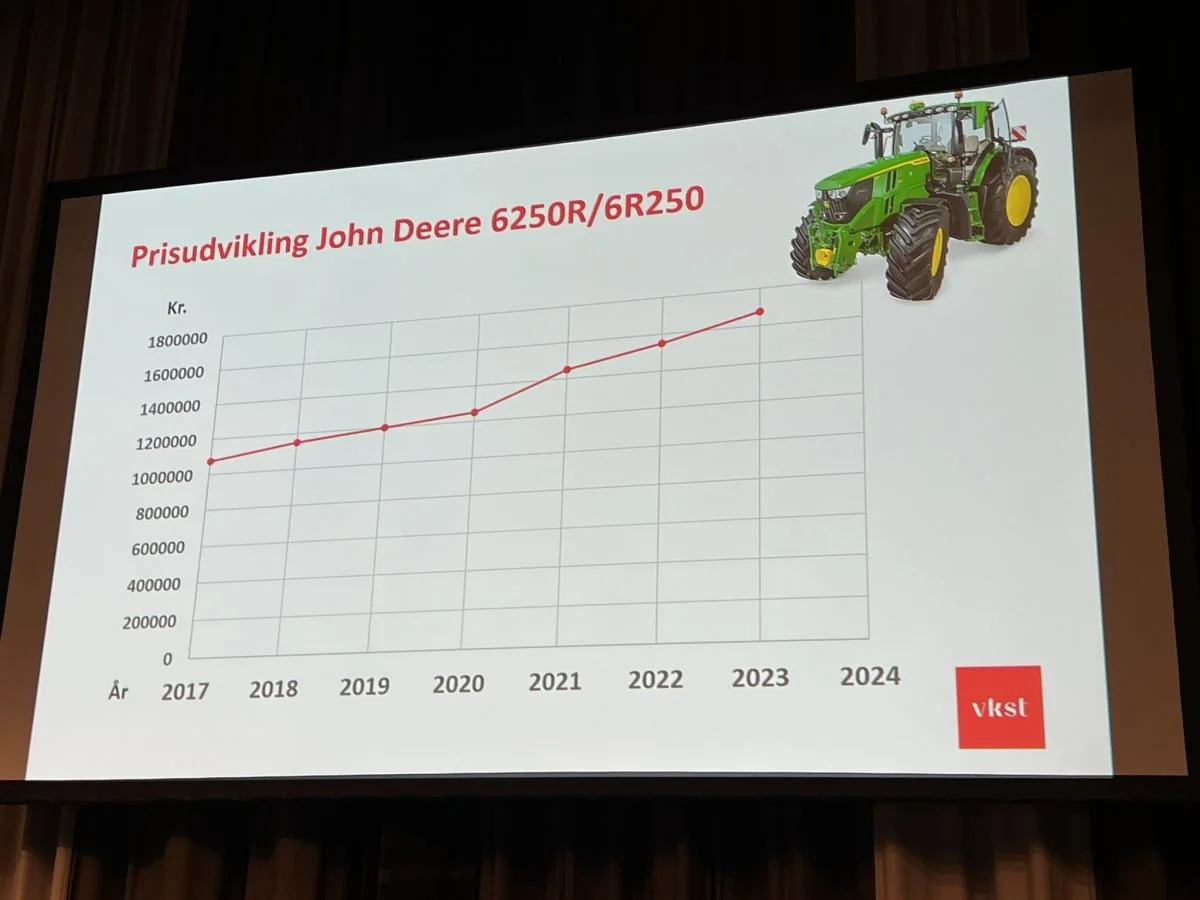 På baggrund af en lang række maskinanalyser kan VKST lave ret præcise opgørelser af reelle købspriser på mange forskellige maskintyper. Her ses prisudviklingen for Danmarks mest solgte traktor i 2022 og 2023. Foto: Kasper Stougård 