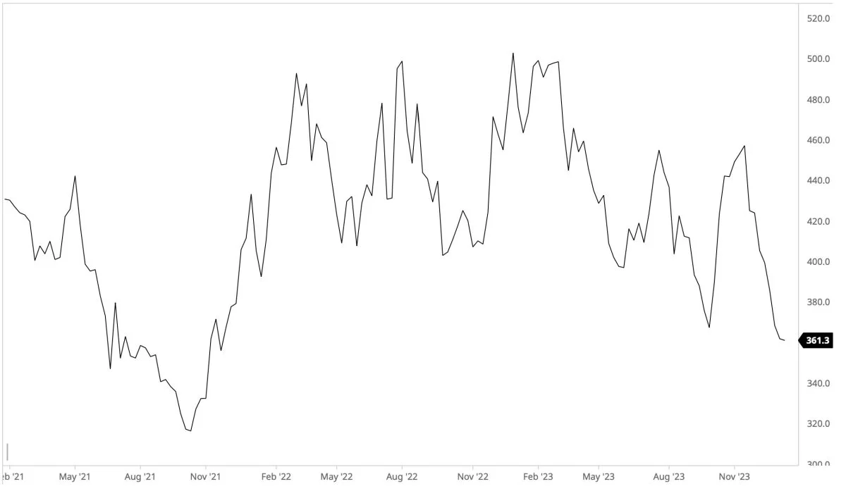 Ugegraf: Cbot sojaskrå i dollar pr. short ton. Prisen for sojaskrå har været markant faldende på det seneste. Det tegner til, at den nu har retning ned imod 300 dollar pr. short ton.