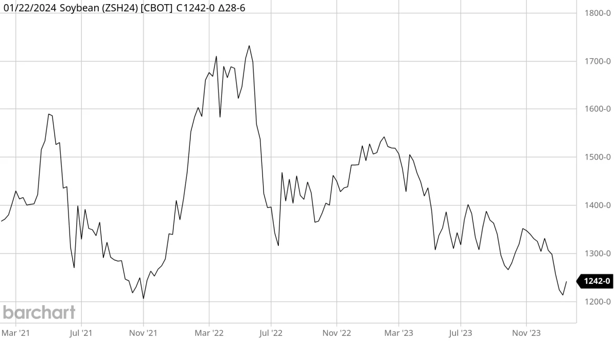 Ugegraf: Cbot Sojabønner i US-cent pr. bushel 
 
Prisen for sojabønner afviser test i nedadgående retning ved 1.200 US-cent pr. bushel. Men det bliver formentlig alligevel til et nedadgående brud inden længe. 