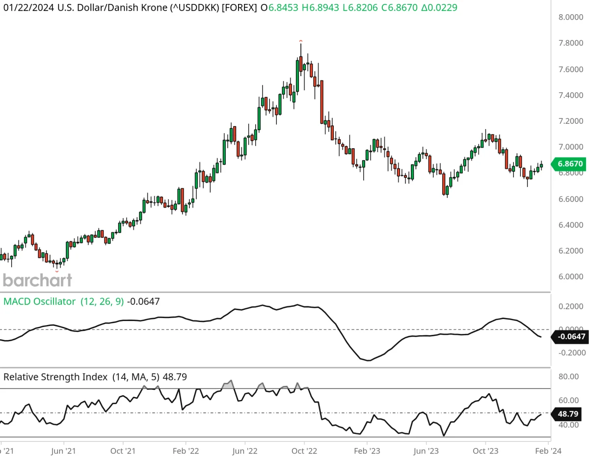 Ugegraf for USD i forhold til DKK 
 
Dollarkursen kommer opad i de her dage overfor danske kroner. Den lange trend er dog fortsat nedadgående og det tegner ifølge de tekniske indikatorer til en periode med usikker sidelæns handel. 

