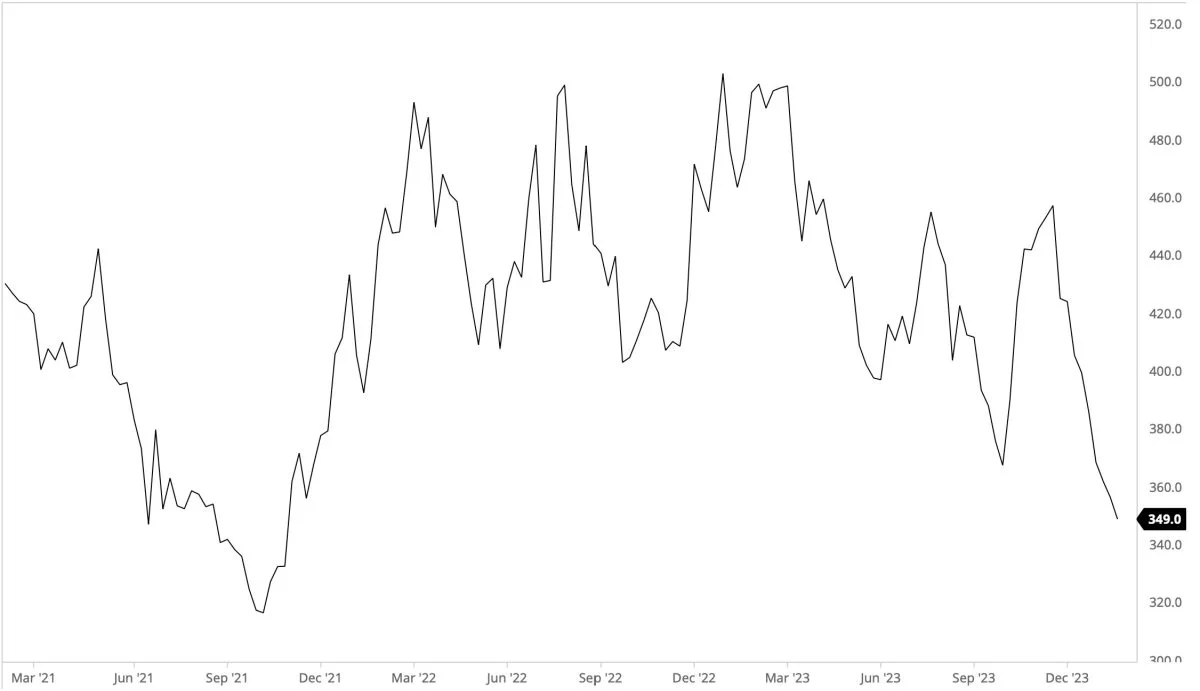 Cbot-sojaskrå i dollar pr. short ton

Prisen for sojaskrå har været markant faldende på det seneste. Det tegner til, at den nu har retning ned imod 300 dollar pr. short ton. Dette bakkes op af det store salg af futures, som de spekulative amerikanske kapitalfonde har gang i for tiden.
