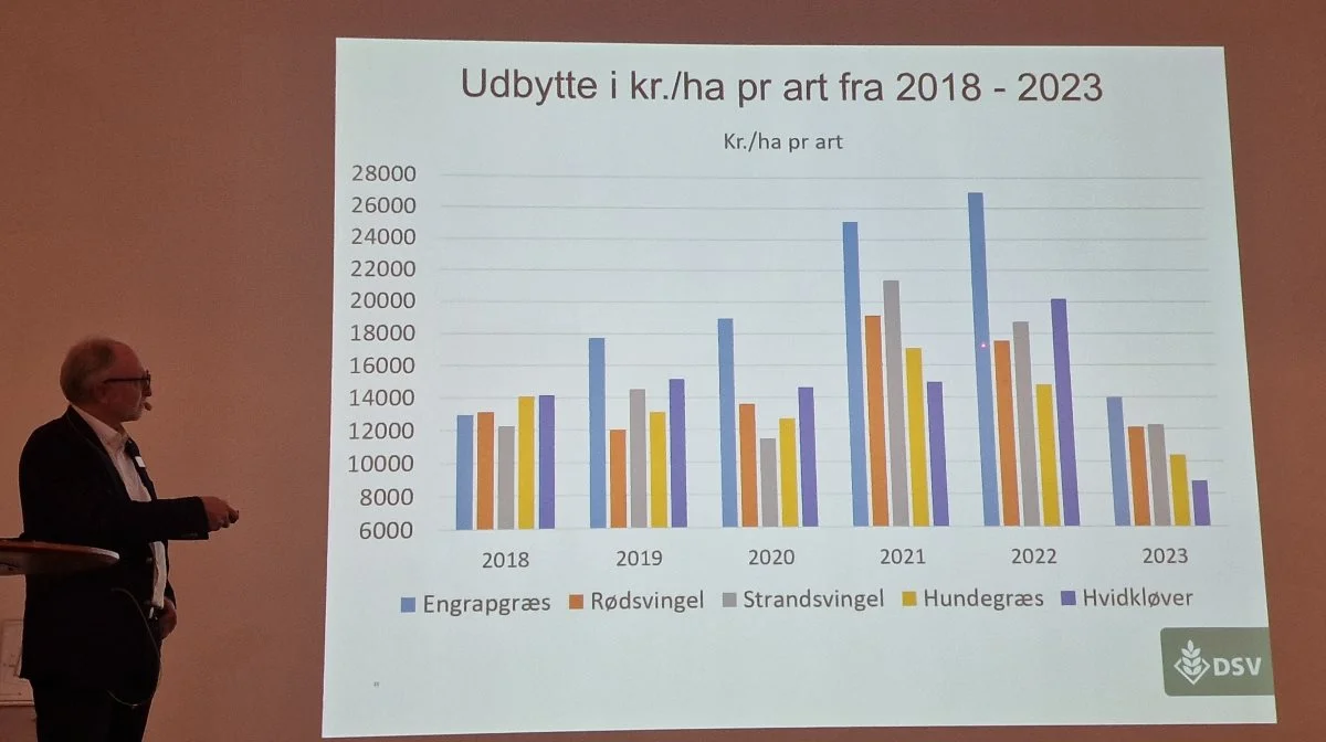 Det økonomiske udbytte i de forskellige frøarter ligger i 2023 lagt under de foregående år - værst er hvidkløver.