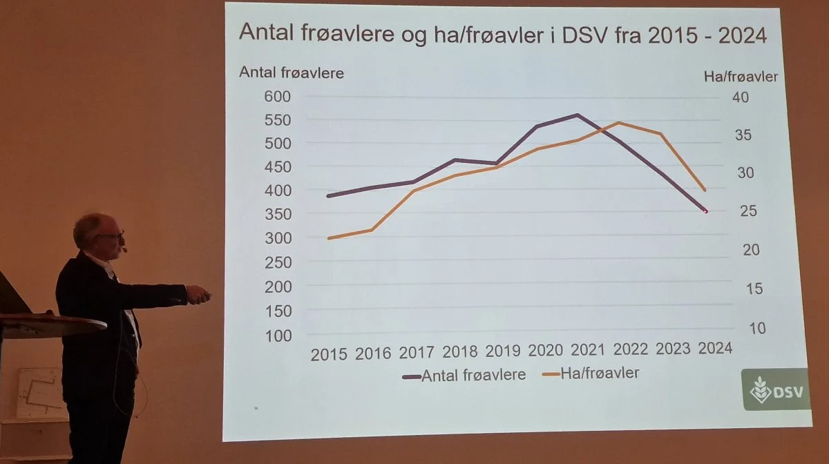 Situationen afspejler sig generelt i antal frøavlere til DSV, der er faldet fra 550 til nu 350, ligesom det gennemsnitlige areal er faldet fra 37 hektar til cirka 27 hektar pr. avler.